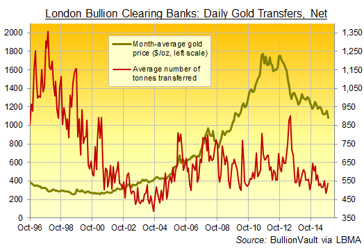 London Bullion Market